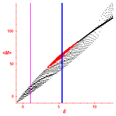 Peres lattice <M>